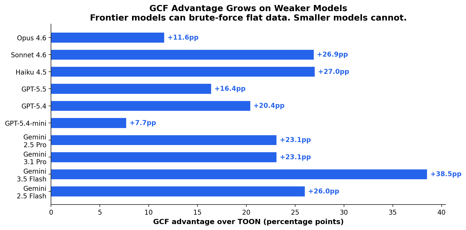 GCF Advantage Grows on Weaker Models