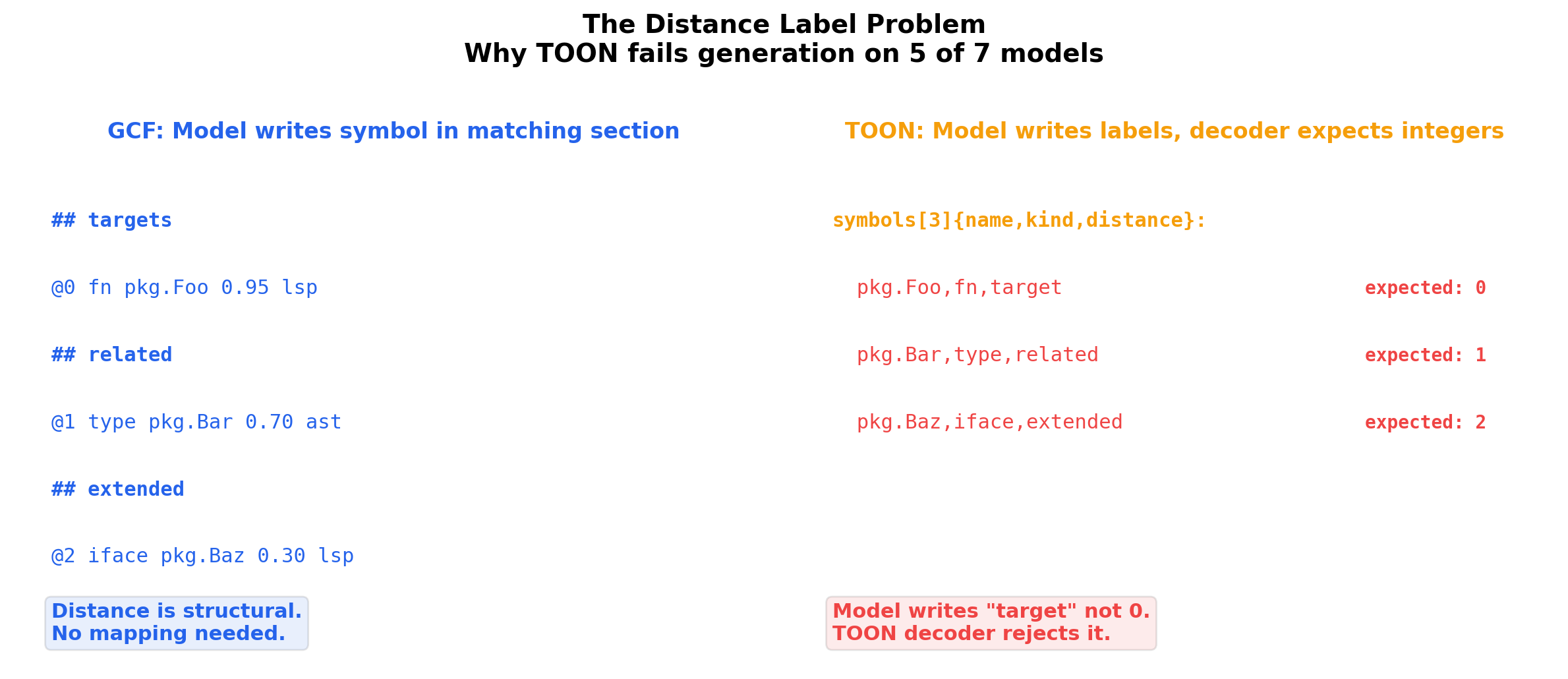 The Distance Label Problem