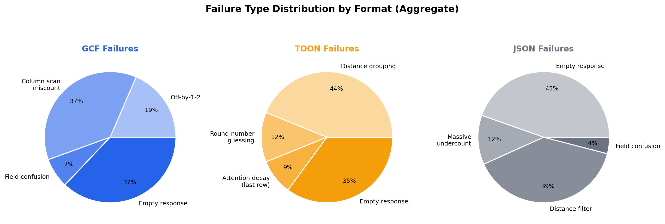 Failure Type Distribution