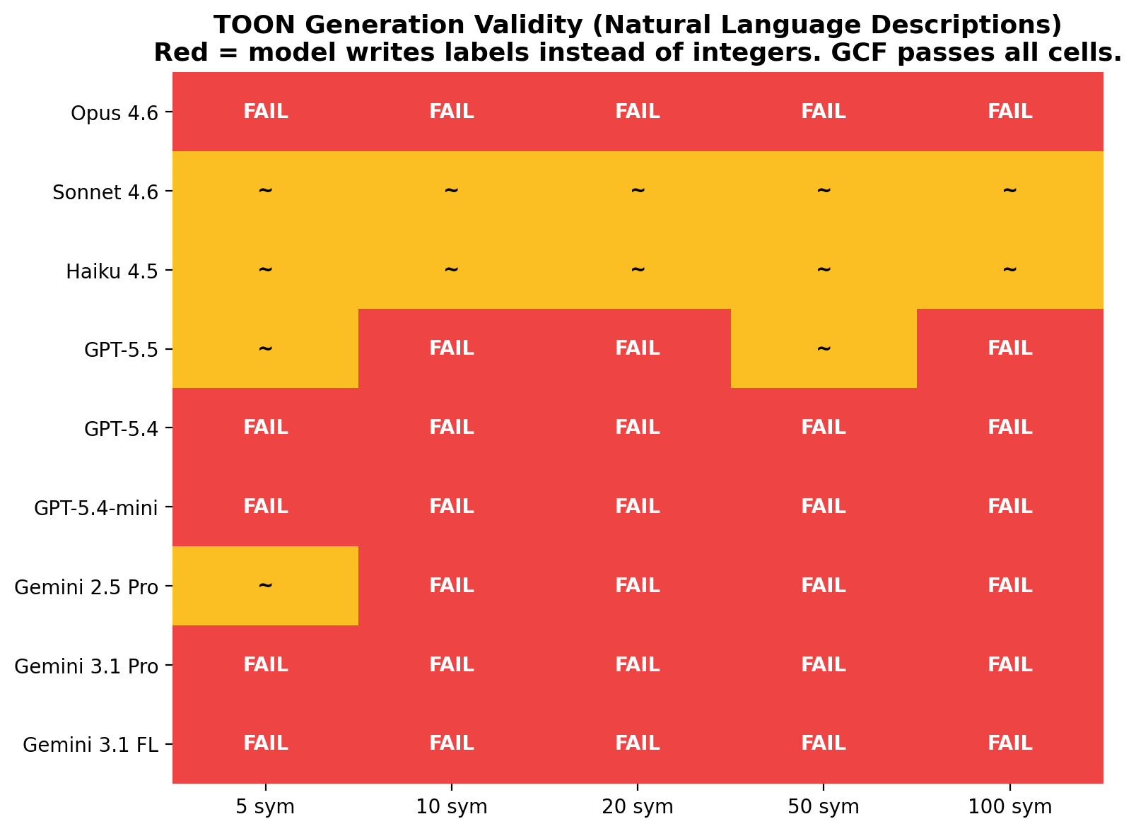 TOON Generation Heatmap