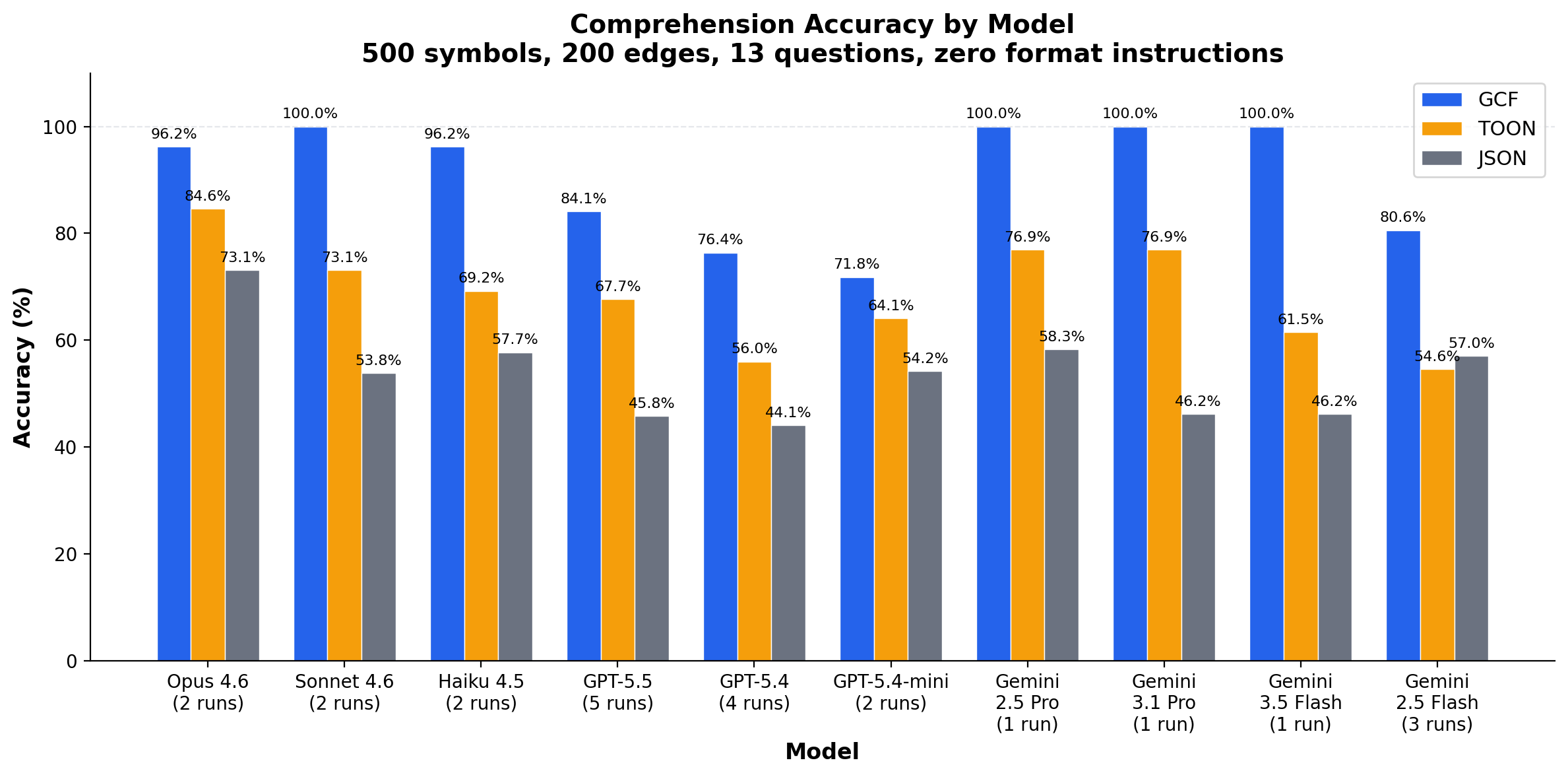 Comprehension Accuracy by Model