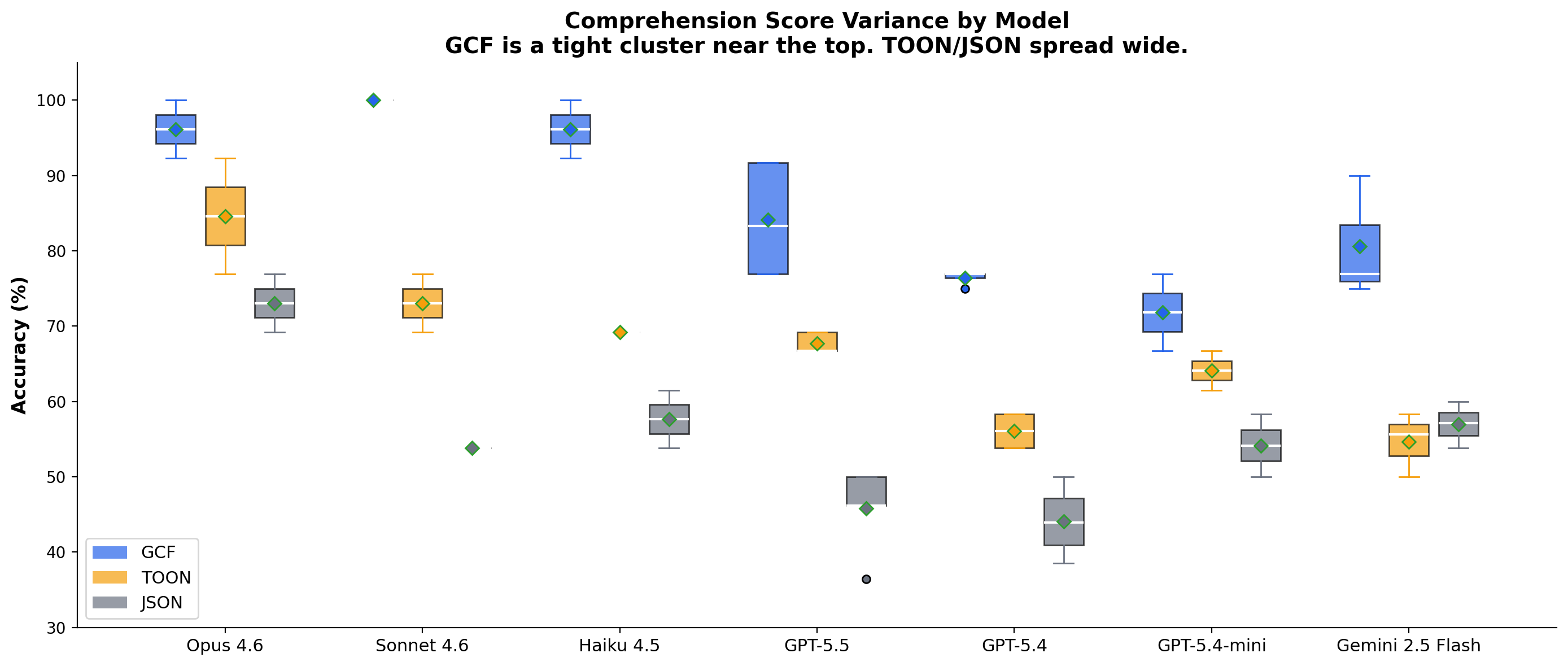 Comprehension Variance