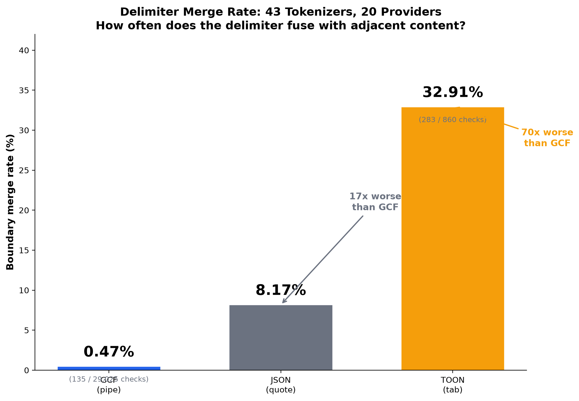 Delimiter Merge Rates