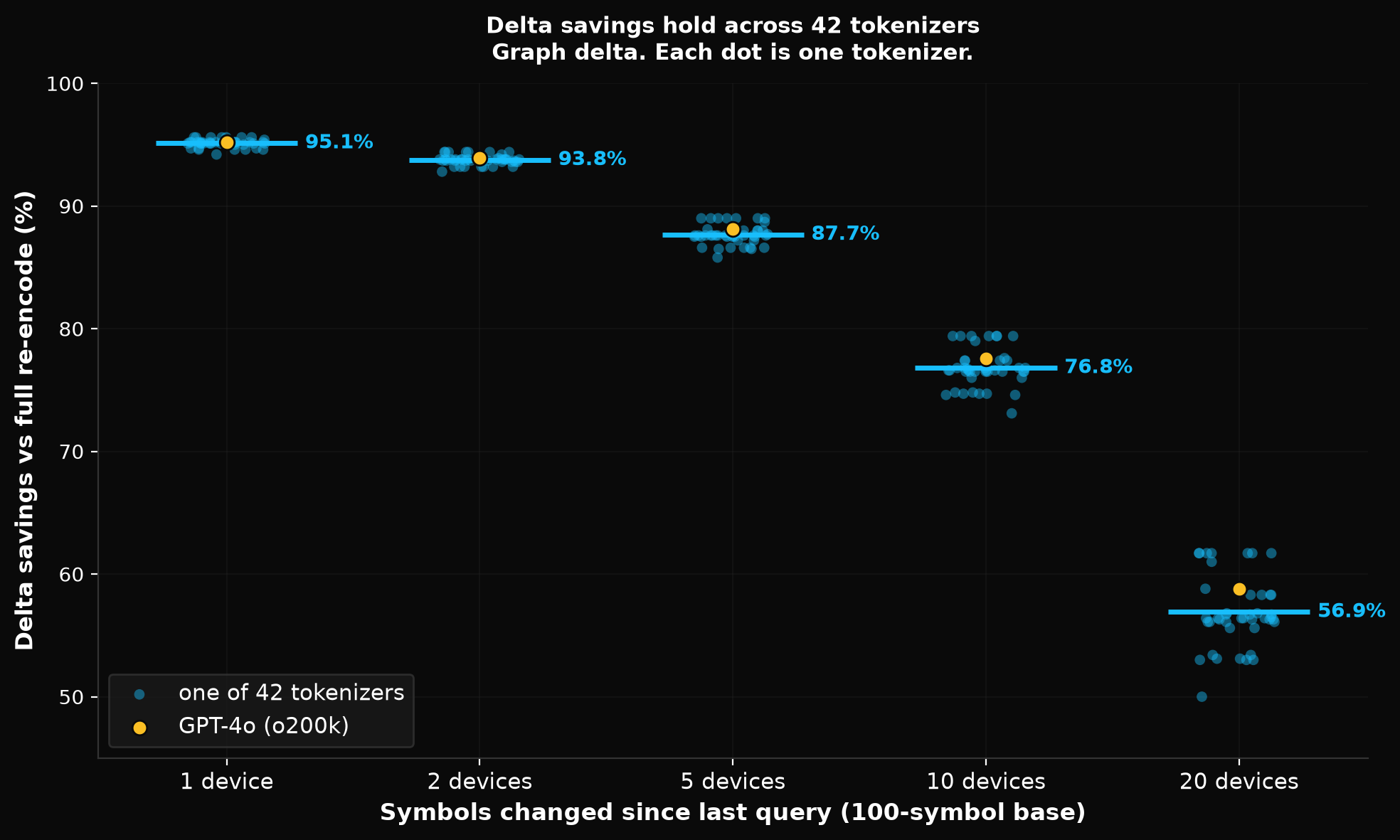 Delta savings across 42 tokenizers