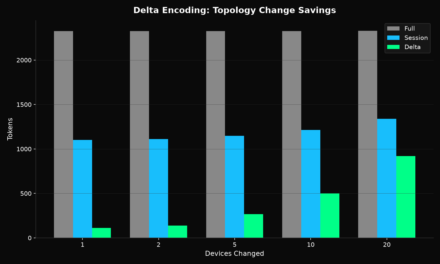 Delta topology savings