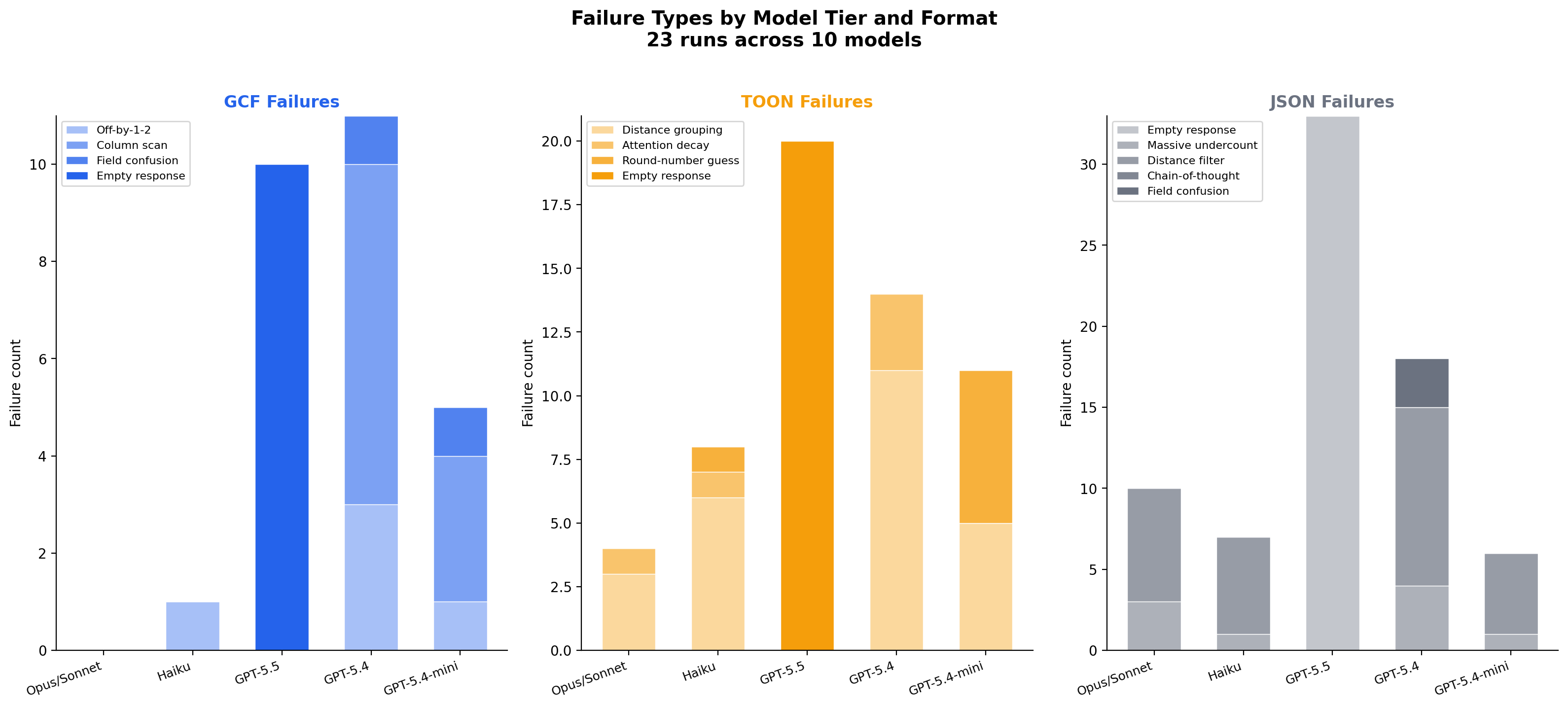 Failure Types by Model