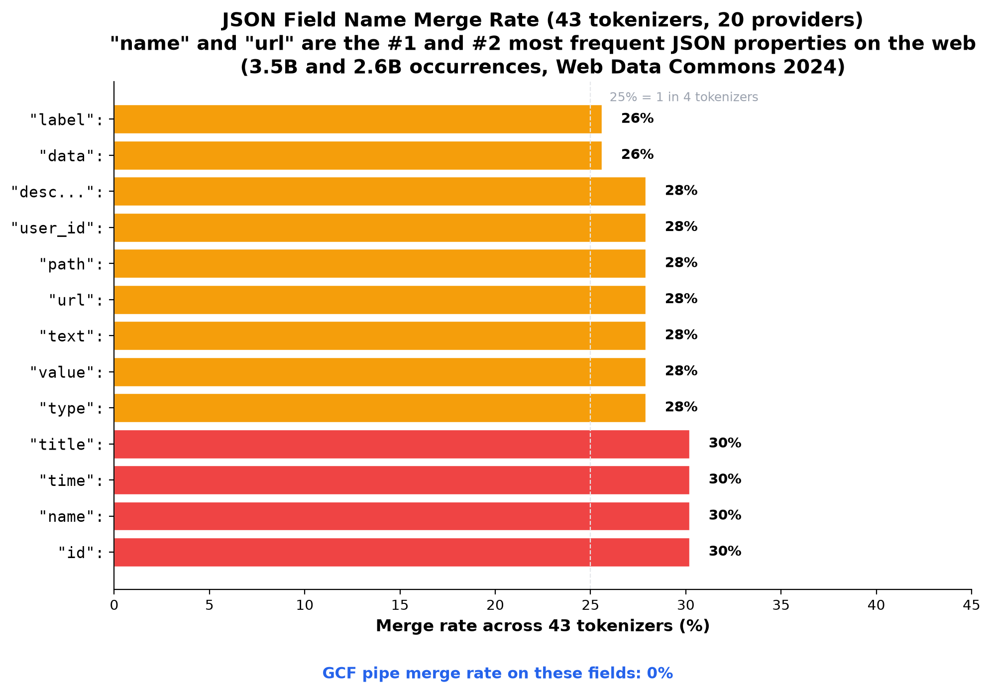 Field Merge Rates