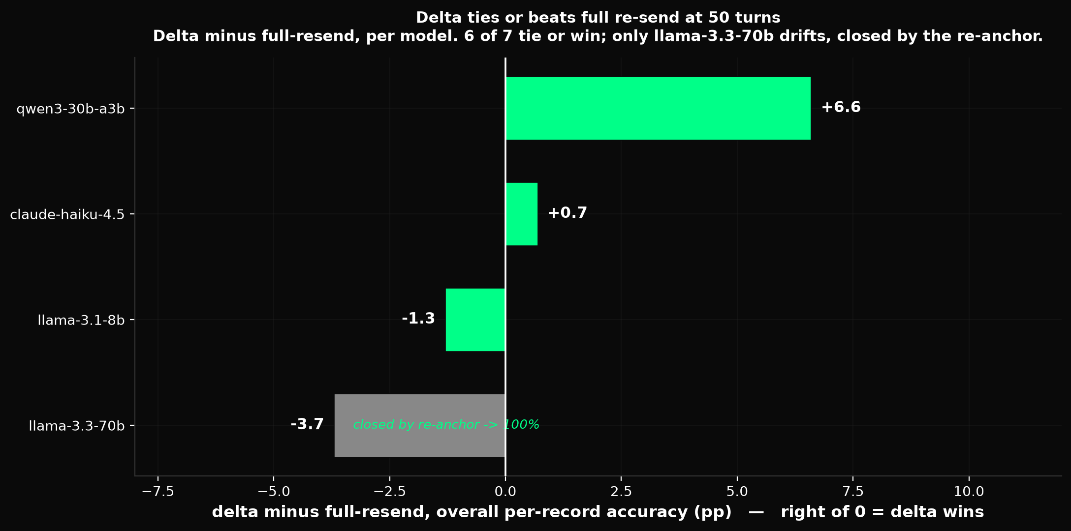 Delta ties or beats full re-send at 50 turns