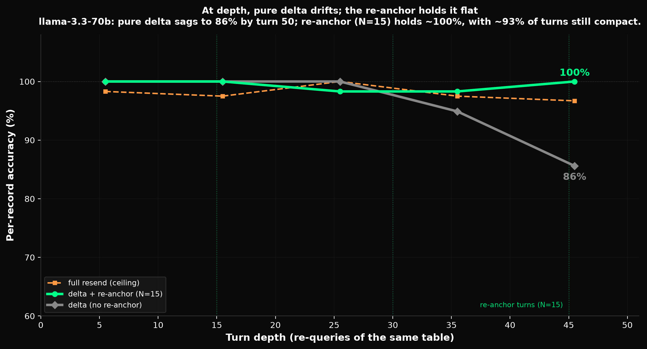 Re-anchor holds the deep-turn drift flat