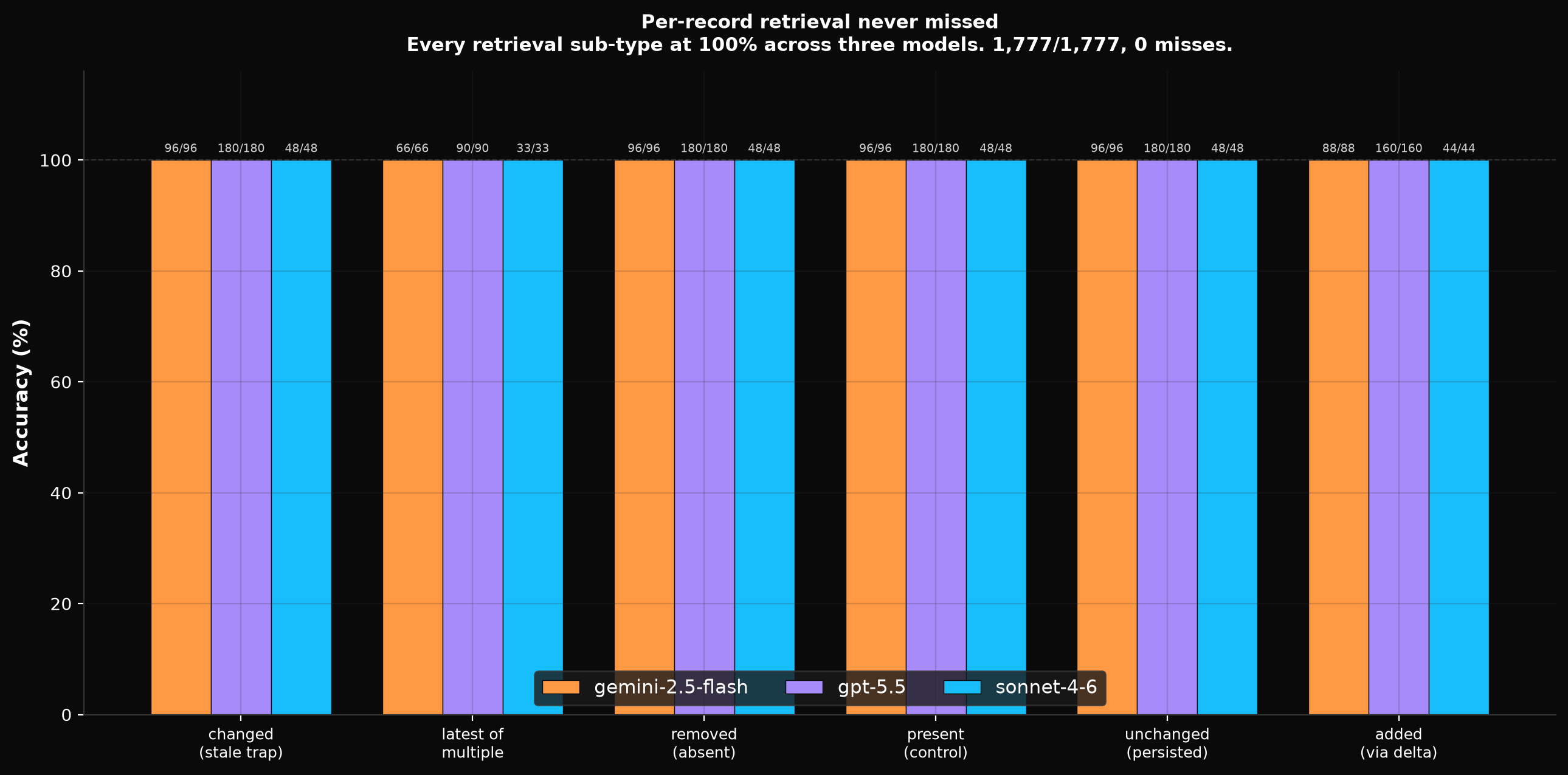 Per-record retrieval never missed: 1,777 of 1,777 correct across three models
