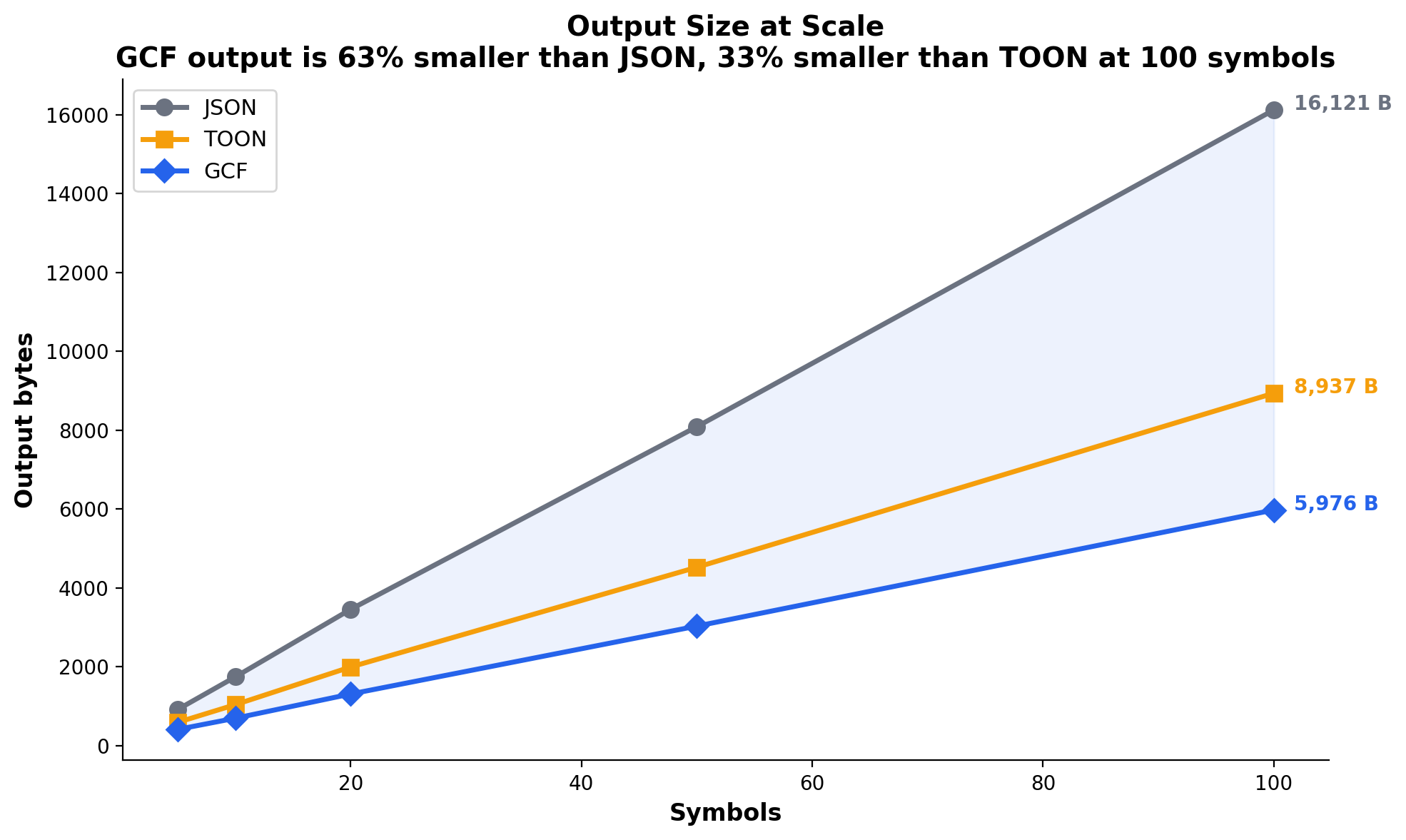 Output Size at Scale
