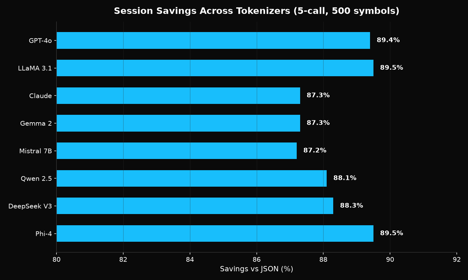 Cross-tokenizer savings