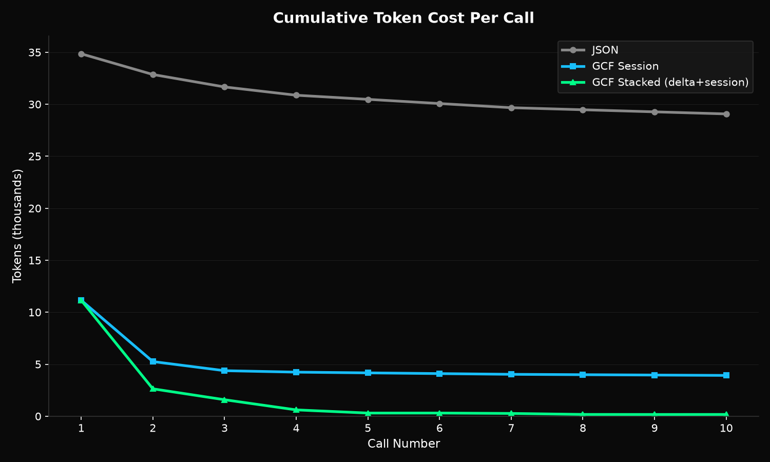 Session savings curve