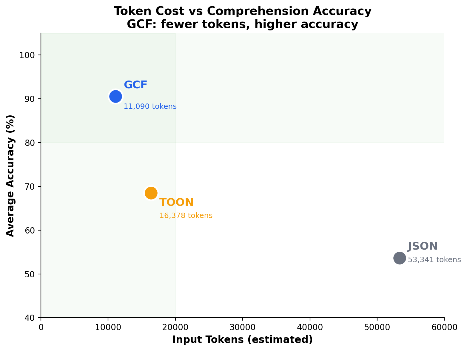 Token Cost vs Accuracy